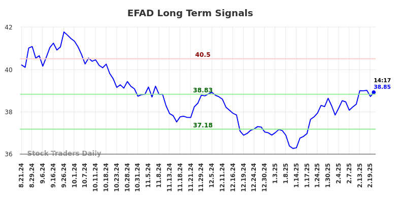EFAD Long Term Analysis for February 20 2025