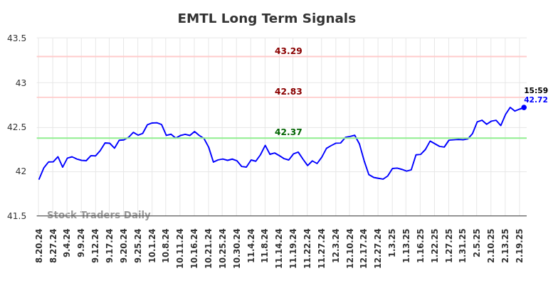 EMTL Long Term Analysis for February 20 2025 EMTL Long Term Analysis for February 20 2025