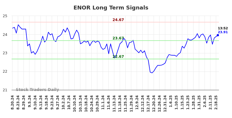 ENOR Long Term Analysis for February 20 2025