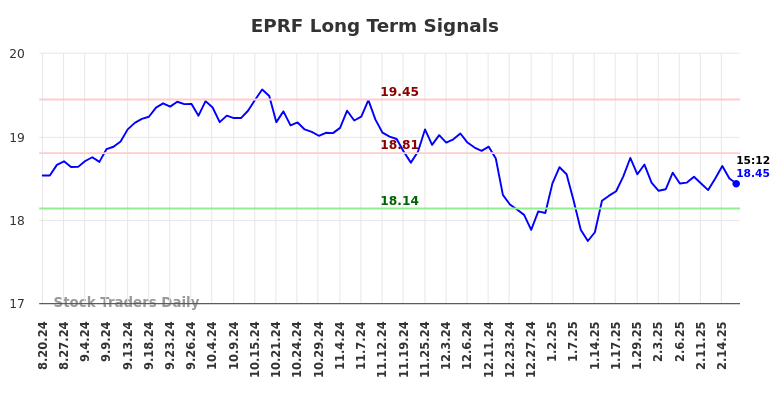 EPRF Long Term Analysis for February 20 2025