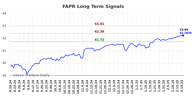 FAPR Long Term Analysis for February 20 2025
