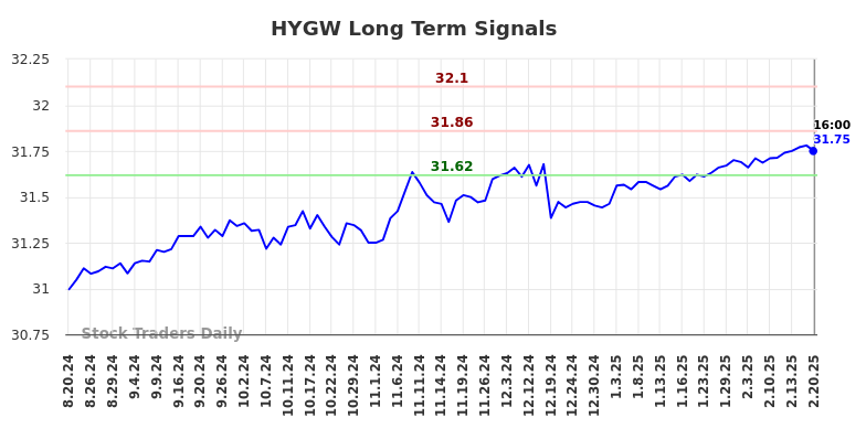 HYGW Long Term Analysis for February 20 2025