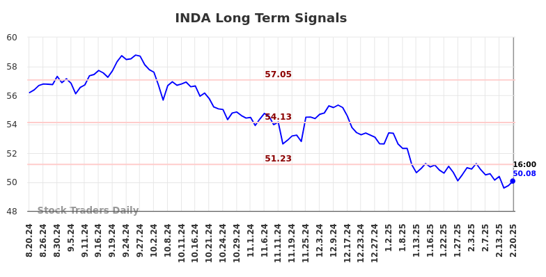INDA Long Term Analysis for February 20 2025