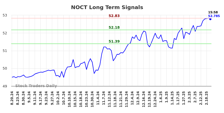 NOCT Long Term Analysis for February 20 2025