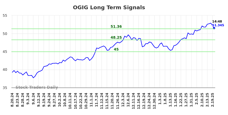 OGIG Long Term Analysis for February 20 2025