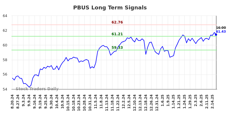 PBUS Long Term Analysis for February 21 2025