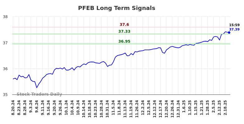 PFEB Long Term Analysis for February 21 2025