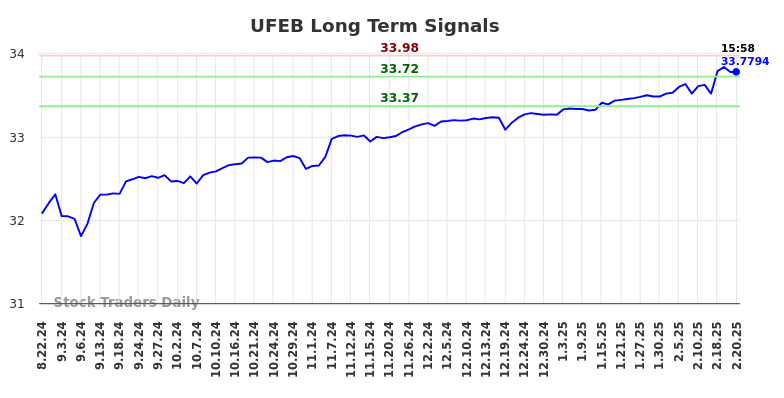 UFEB Long Term Analysis for February 21 2025