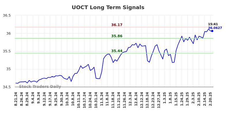 UOCT Long Term Analysis for February 21 2025 UOCT Long Term Analysis for February 21 2025
