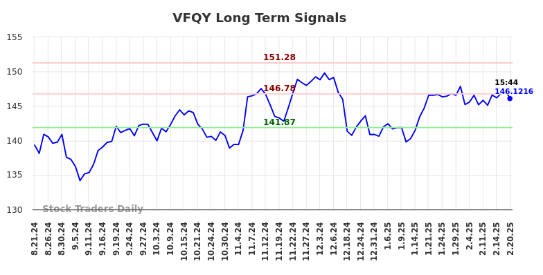 VFQY Long Term Analysis for February 21 2025 VFQY Long Term Analysis for February 21 2025