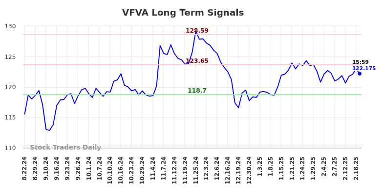 VFVA Long Term Analysis for February 21 2025 VFVA Long Term Analysis for February 21 2025