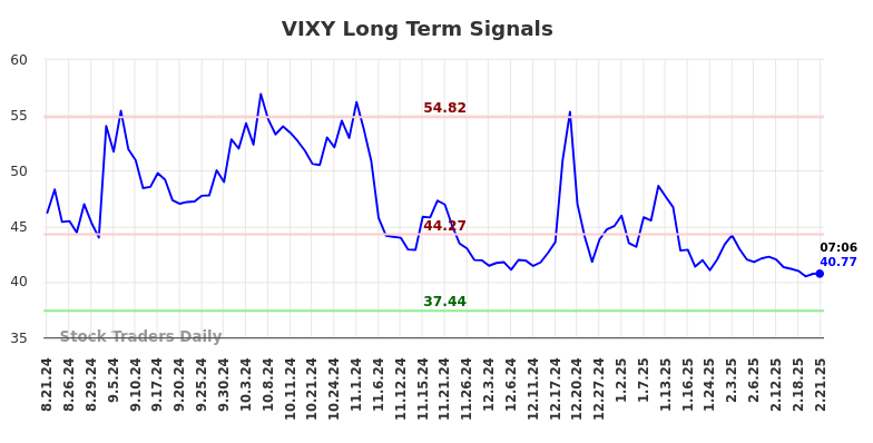 VIXY Long Term Analysis for February 21 2025