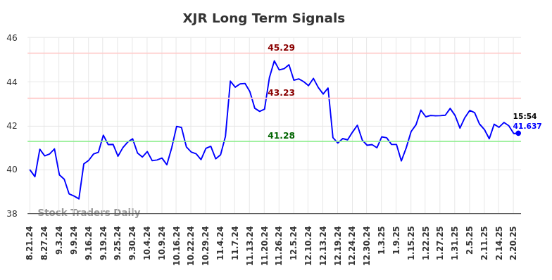 XJR Long Term Analysis for February 21 2025 XJR Long Term Analysis for February 21 2025