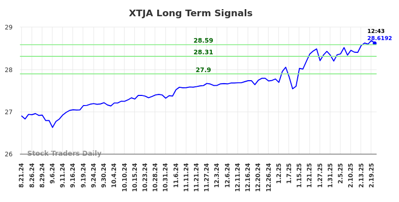 XTJA Long Term Analysis for February 21 2025 XTJA Long Term Analysis for February 21 2025