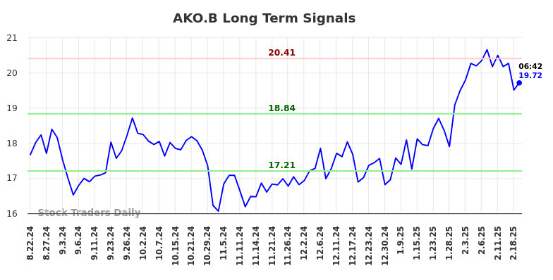 AKO.B Long Term Analysis for February 21 2025 AKO.B Long Term Analysis for February 21 2025