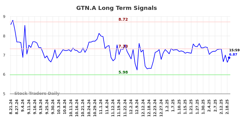 GTN.A Long Term Analysis for February 21 2025