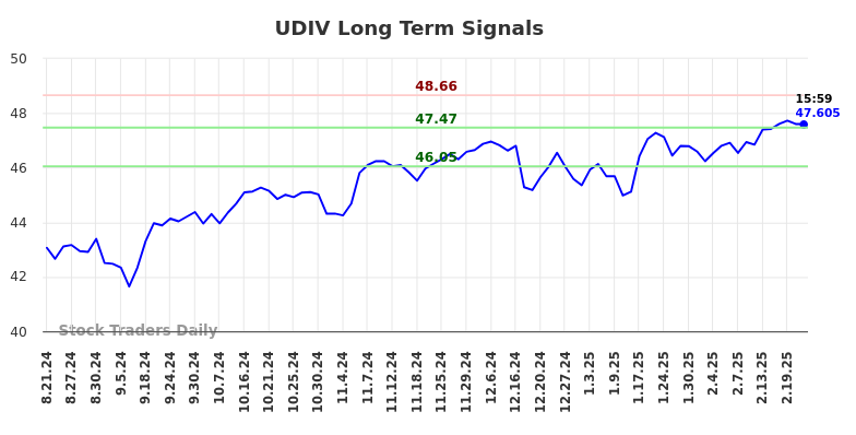 UDIV Long Term Analysis for February 21 2025