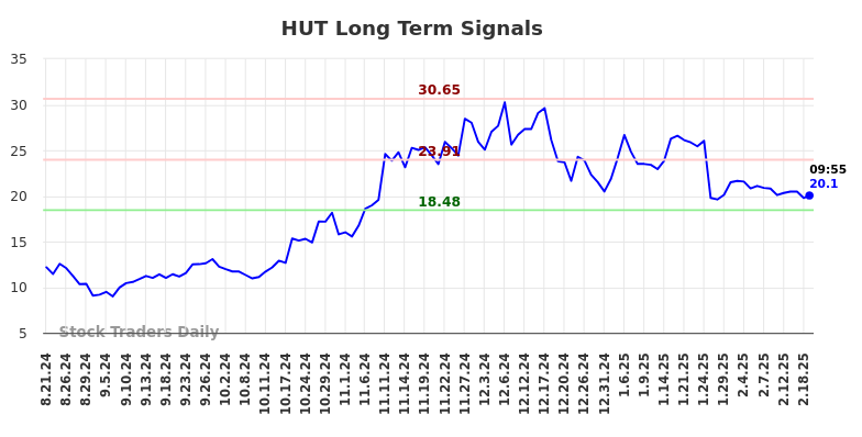 HUT Long Term Analysis for February 21 2025