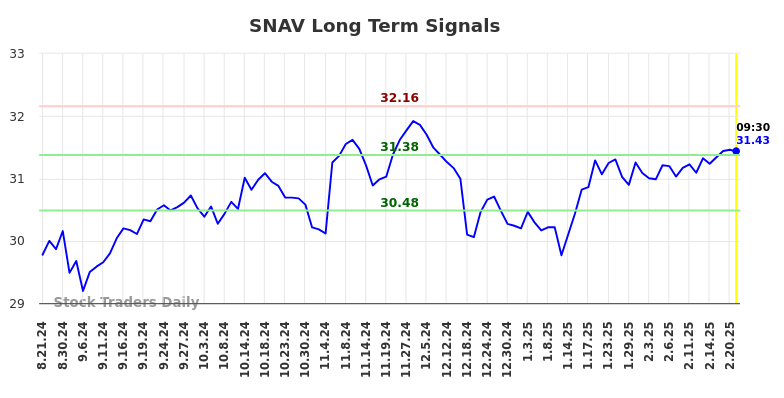 SNAV Long Term Analysis for February 21 2025 SNAV Long Term Analysis for February 21 2025