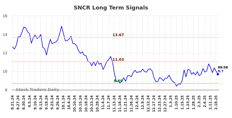 SNCR Long Term Analysis for February 21 2025