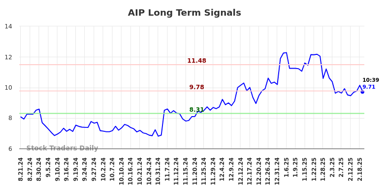 AIP Long Term Analysis for February 21 2025 AIP Long Term Analysis for February 21 2025