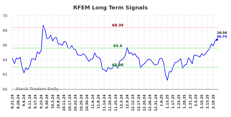 RFEM Long Term Analysis for February 21 2025