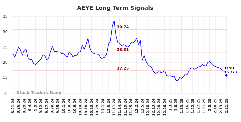 AEYE Long Term Analysis for February 21 2025