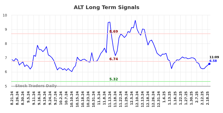 ALT Long Term Analysis for February 21 2025 ALT Long Term Analysis for February 21 2025