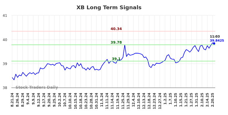XB Long Term Analysis for February 21 2025