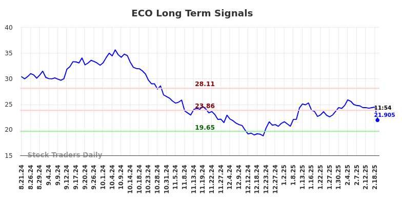 ECO Long Term Analysis for February 21 2025