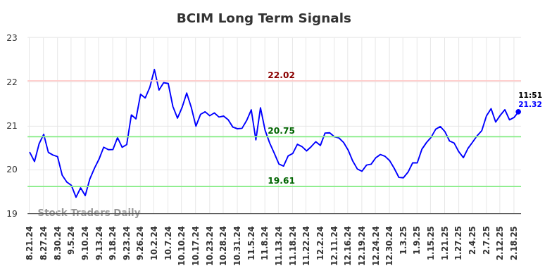 BCIM Long Term Analysis for February 21 2025 BCIM Long Term Analysis for February 21 2025