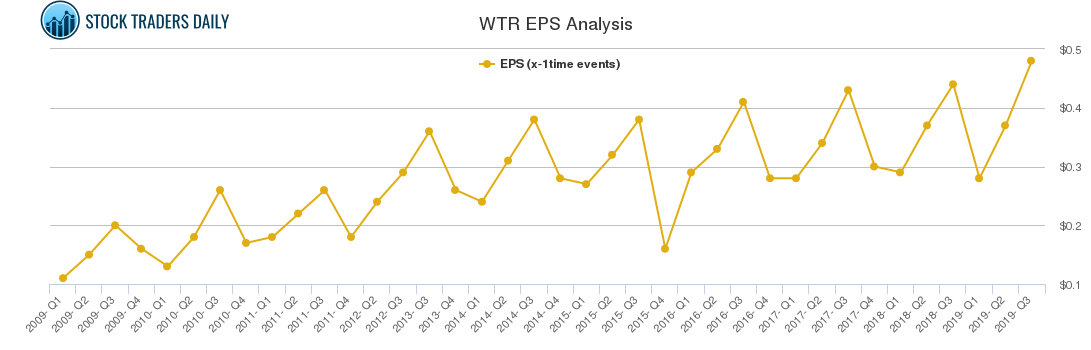 WTR EPS Analysis