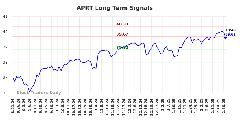 APRT Long Term Analysis for February 21 2025