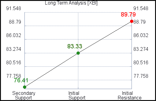 XBI Long Term Analysis