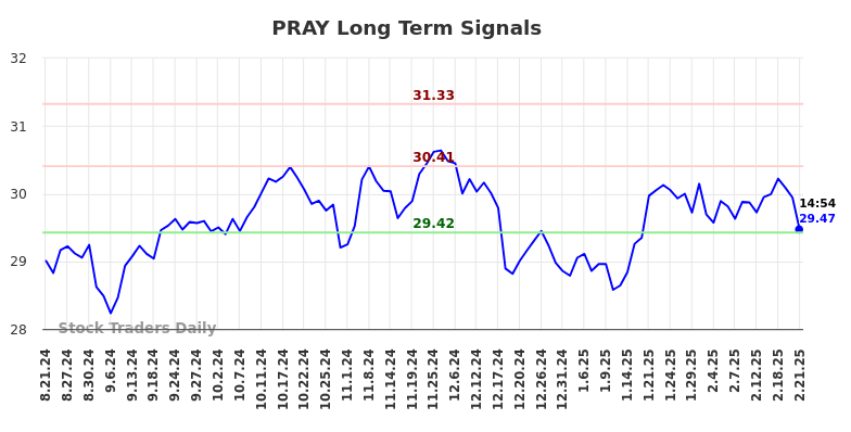 PRAY Long Term Analysis for February 21 2025 PRAY Long Term Analysis for February 21 2025