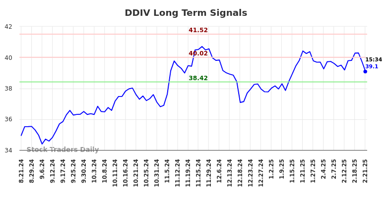 DDIV Long Term Analysis for February 21 2025 DDIV Long Term Analysis for February 21 2025