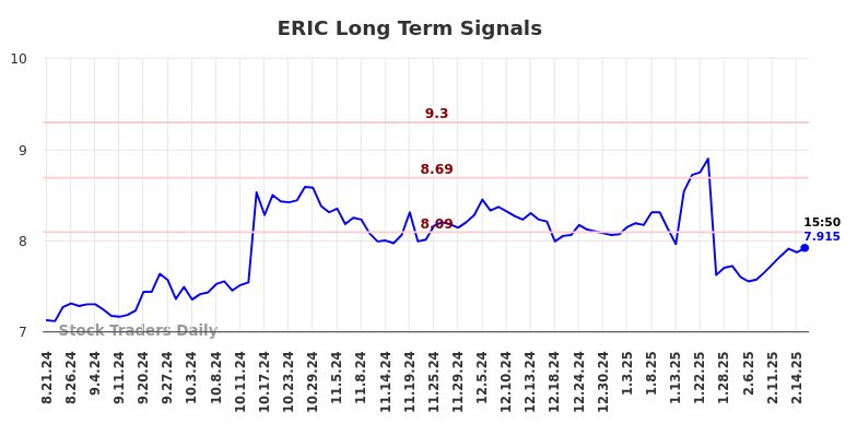 ERIC Long Term Analysis for February 21 2025