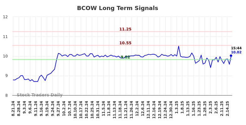 BCOW Long Term Analysis for February 21 2025 BCOW Long Term Analysis for February 21 2025