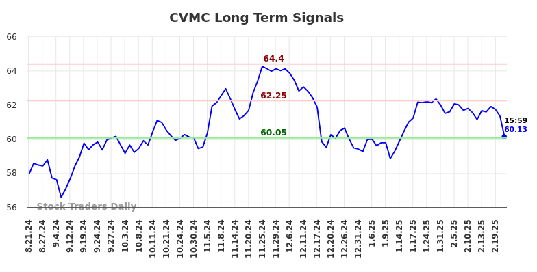 CVMC Long Term Analysis for February 21 2025 CVMC Long Term Analysis for February 21 2025