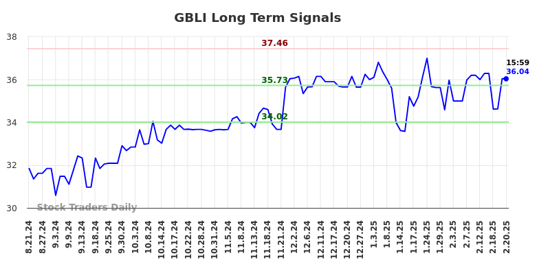 GBLI Long Term Analysis for February 21 2025 GBLI Long Term Analysis for February 21 2025