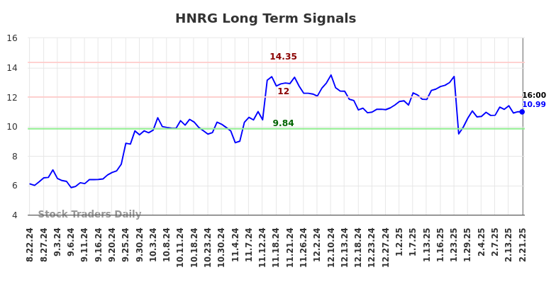 HNRG Long Term Analysis for February 21 2025 HNRG Long Term Analysis for February 21 2025