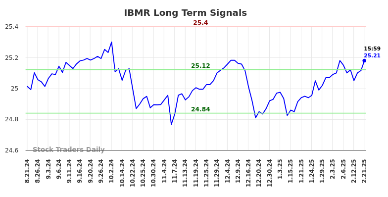 IBMR Long Term Analysis for February 21 2025 IBMR Long Term Analysis for February 21 2025