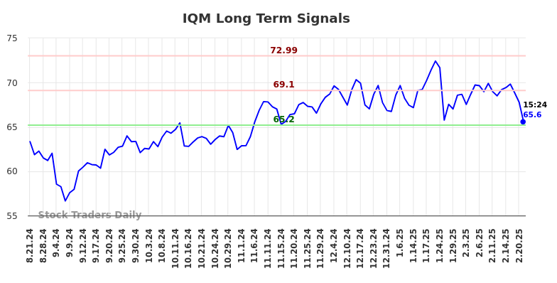 IQM Long Term Analysis for February 21 2025 IQM Long Term Analysis for February 21 2025