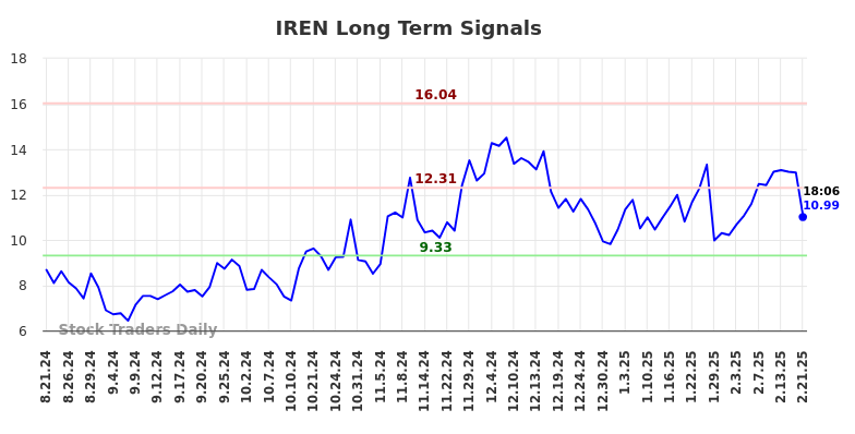 IREN Long Term Analysis for February 21 2025