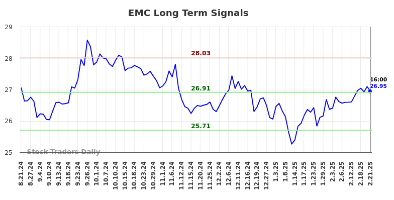 EMC Long Term Analysis for February 21 2025 EMC Long Term Analysis for February 21 2025