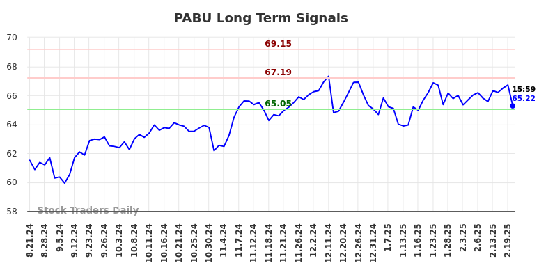 PABU Long Term Analysis for February 21 2025 PABU Long Term Analysis for February 21 2025