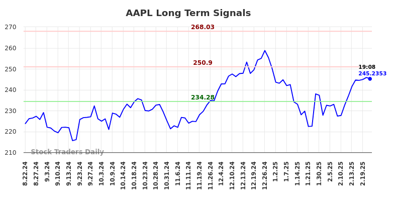 AAPL Long Term Analysis for February 21 2025