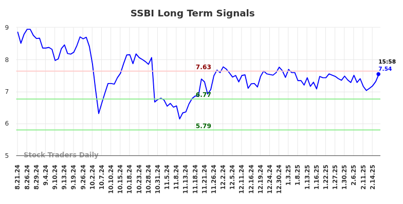 SSBI Long Term Analysis for February 21 2025 SSBI Long Term Analysis for February 21 2025