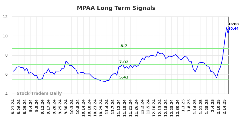 MPAA Long Term Analysis for February 21 2025 MPAA Long Term Analysis for February 21 2025