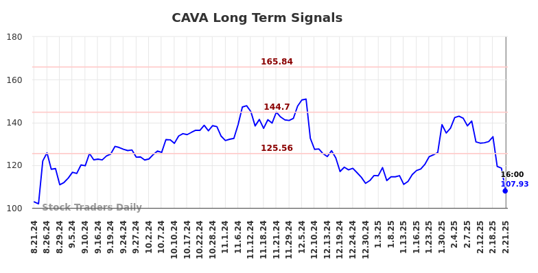 CAVA Long Term Analysis for February 21 2025 CAVA Long Term Analysis for February 21 2025